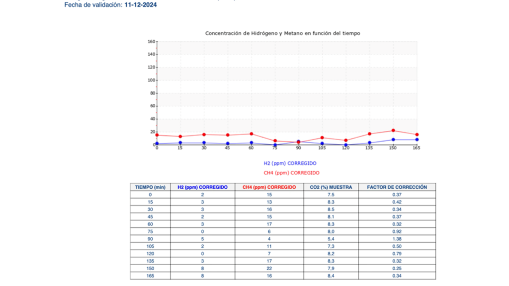 Prueba de aliento positiva para SIBO metanogénico mostrando 22 ppm de metano
